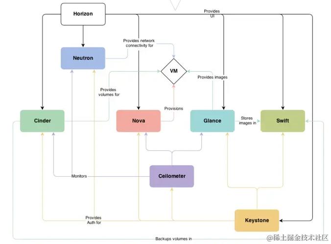 openstack技术方案-图1
