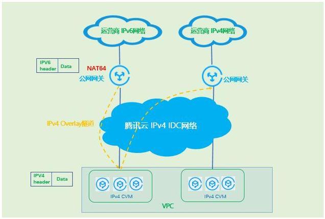 IPv4向IPv6过渡技术有哪些关键挑战？-图3