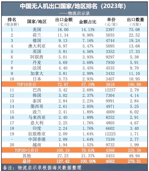 中国无人机主要出口哪些国家？-图1