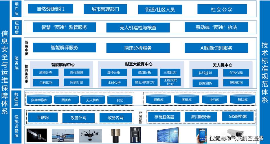 无人机行业综合监管体系-图1