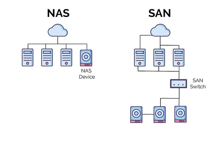 什么是SAN存储技术？-图3