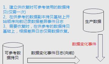 CDP技术如何实现数据持续保护？-图3