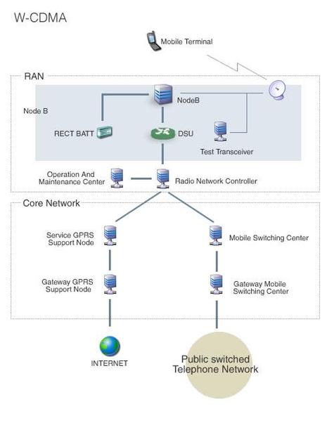 WCDMA多址技术的核心优势是什么？-图1