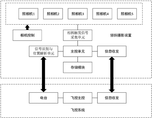无人机倾斜摄影测量系统如何精准测绘?-图2 无人机倾斜摄影测量系统如何精准测绘?-图2