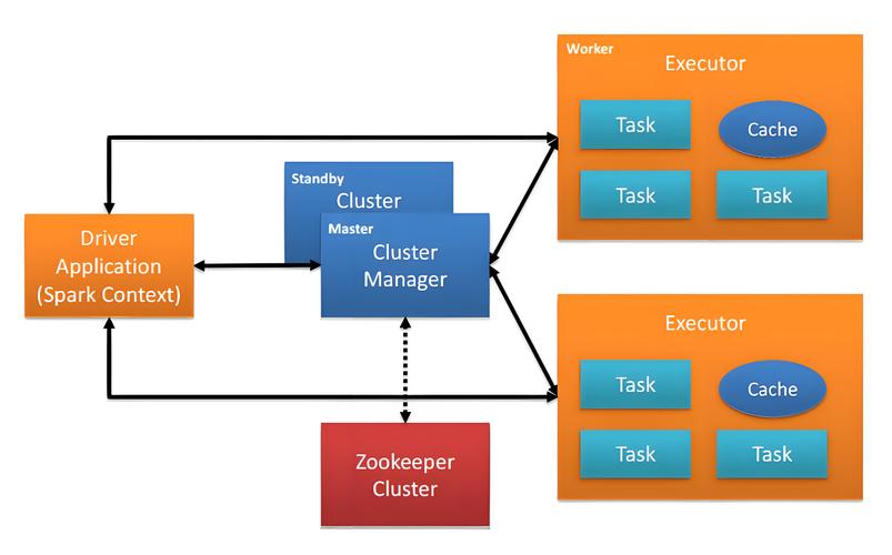 Spark如何驾驭大数据洪流?-图3 Spark如何驾驭大数据洪流?-图3