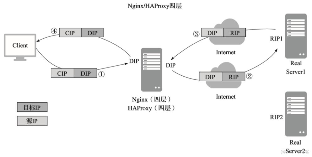 Linux负载均衡技术有哪些核心实现方式？-图1