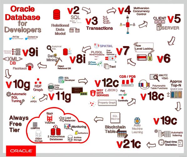 Oracle技术优势究竟体现在哪些方面？-图2