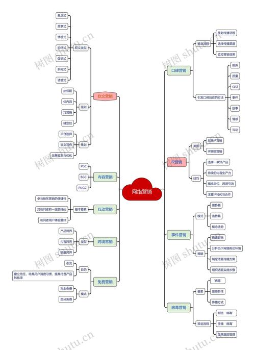 网络营销与传统营销的关系-图1