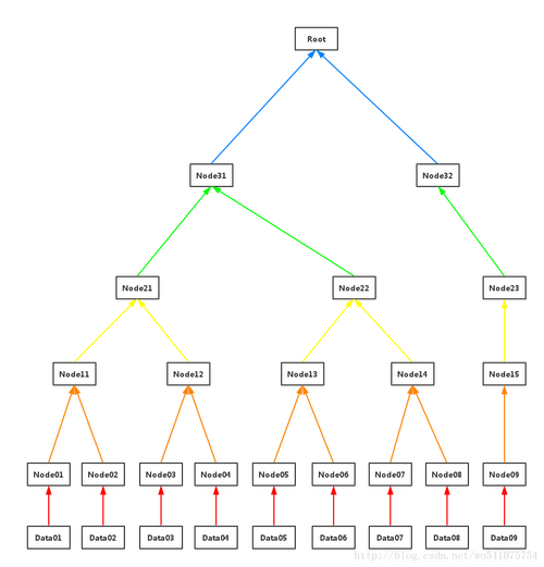 merkle哈希树技术-图1