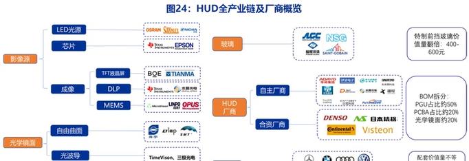 AR HUD技术如何实现现实与虚拟的精准融合？-图1