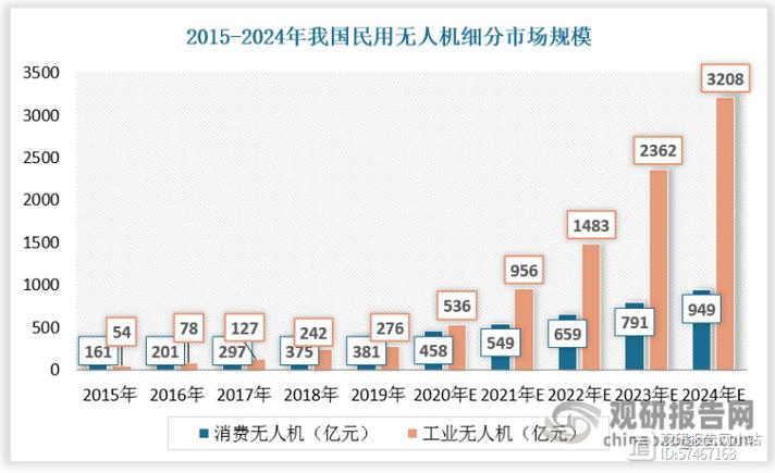 竞技无人机行业竞争格局如何？-图1