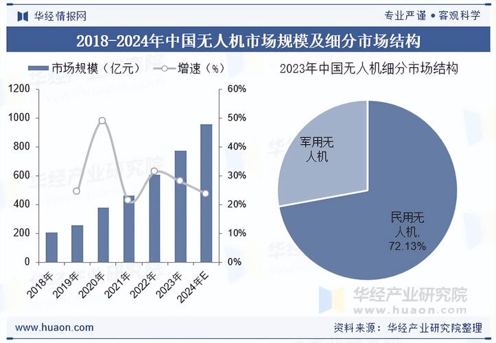 2025年无人机市场份额将如何变化？-图2