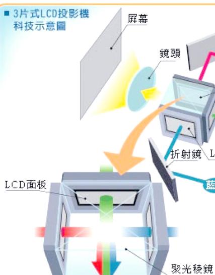 DLP与LCD投影技术，哪种更优？-图2