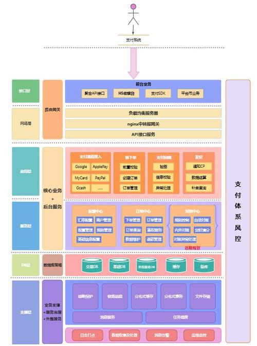paypal 技术架构-图1