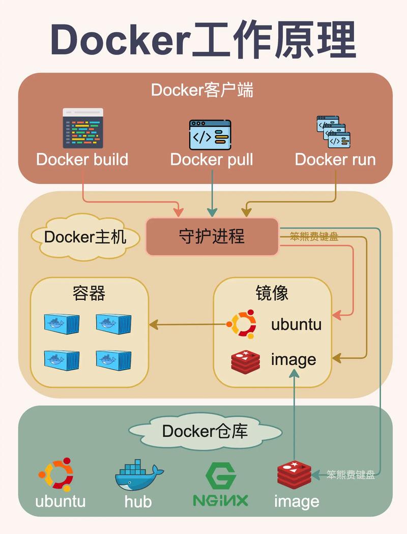 Docker技术存在哪些潜在缺陷？-图2