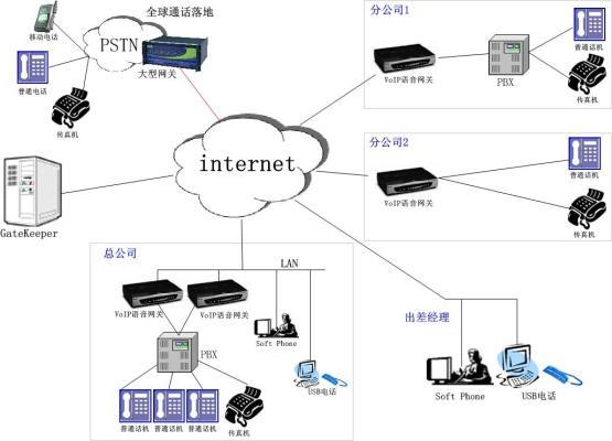 自己搭建VoIP网络电话要怎么操作？-图2