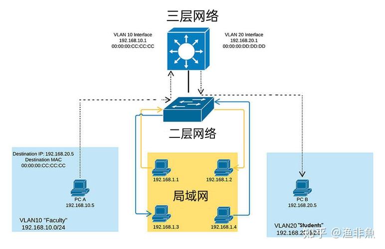 二层与三层网络，核心区别在哪？-图3