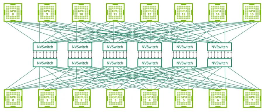 NvLink技术是什么?如何提升GPU性能?-图3 NvLink技术是什么?如何提升GPU性能?-图3