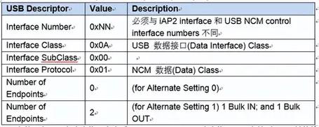 CarPlay技术方案具体如何实现？-图2