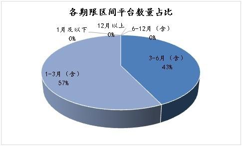 P2P网络借贷行业数据现状如何?-图1 P2P网络借贷行业数据现状如何?-图1