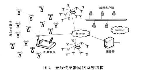 无线传感器网络 物理层-图1