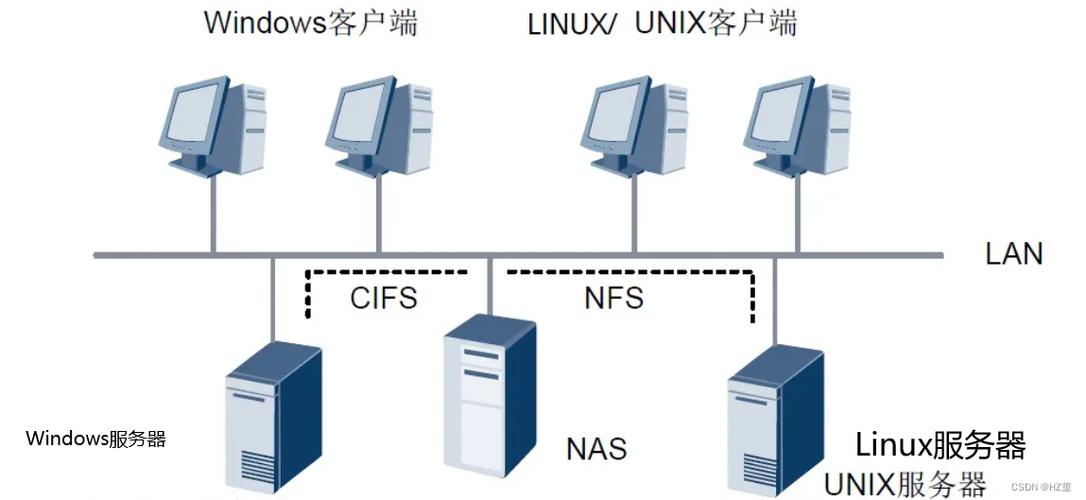 NAS与SAN技术,如何选型?-图1 NAS与SAN技术,如何选型?-图1