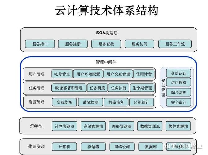 云计算核心技术具体包含哪些？-图1