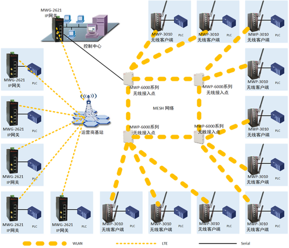 无线传感器网络拓扑控制如何优化？-图1