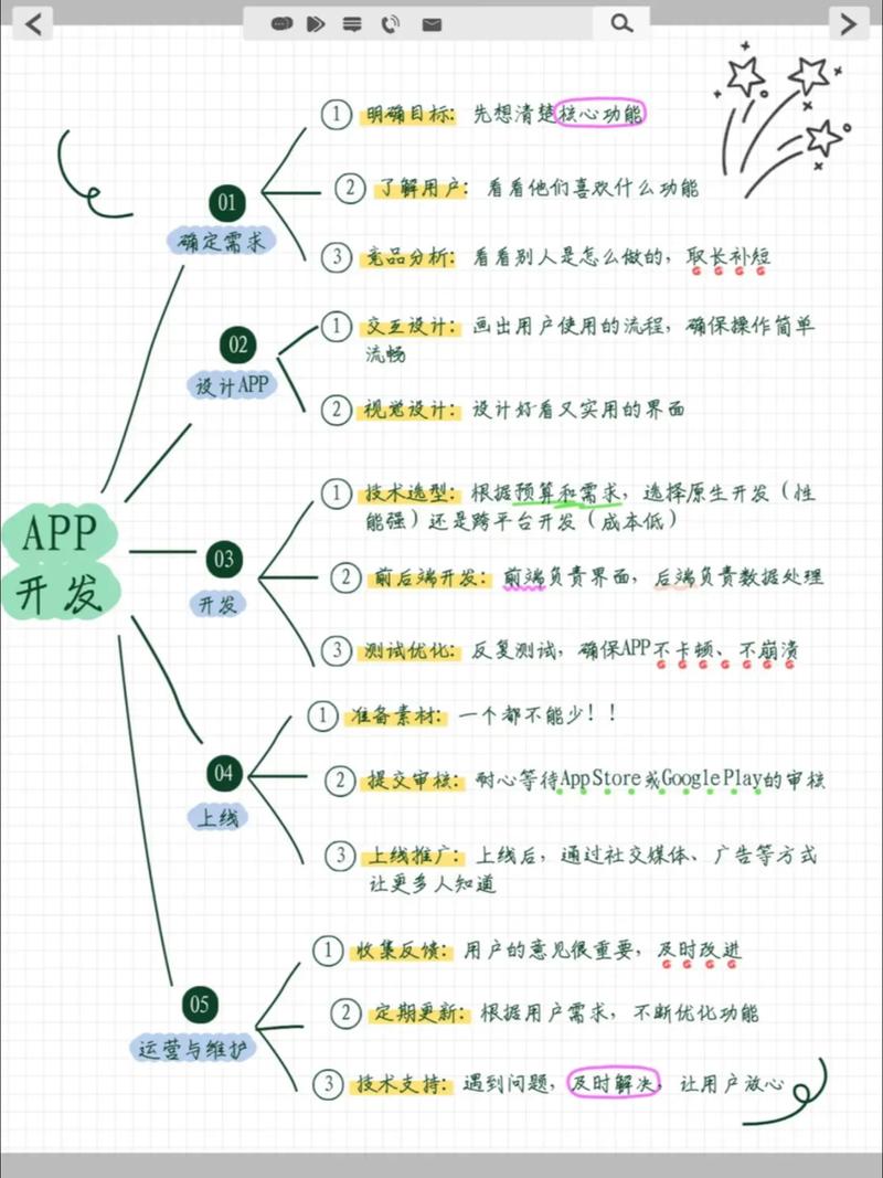 开发App需掌握哪些核心技术?-图1 开发App需掌握哪些核心技术?-图1