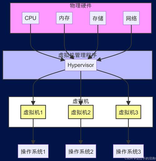 服务器虚拟化有哪些关键技术？-图2