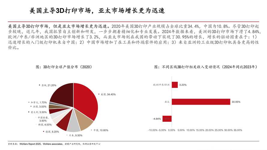 3D打印技术市场前景如何？-图1