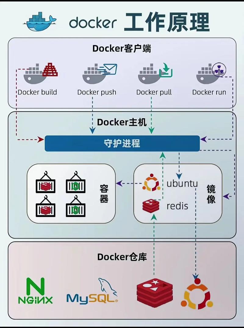 Docker核心技术有哪些关键点？-图1