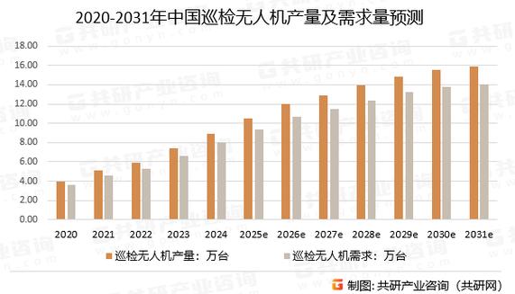 2025年无人机销量将如何？-图2