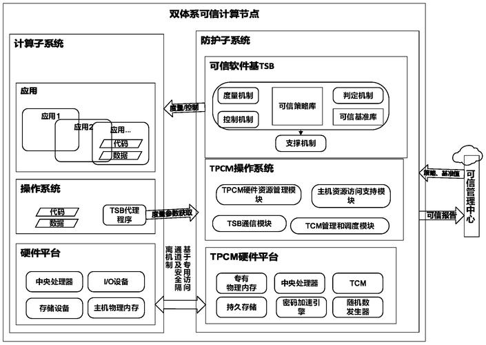 可信计算技术如何实现安全可信？-图2