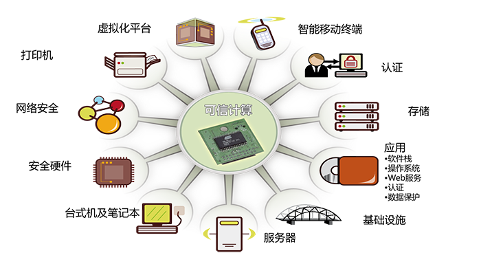 可信计算技术如何实现安全可信？-图3