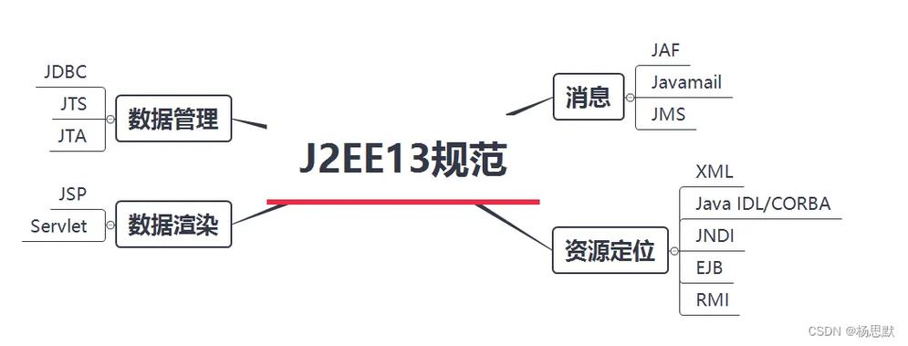 J2EE的13种技术具体指哪些？-图1