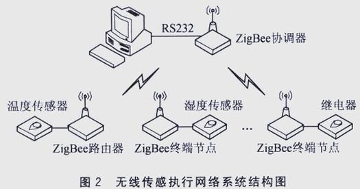 Zigbee技术存在哪些问题？-图1