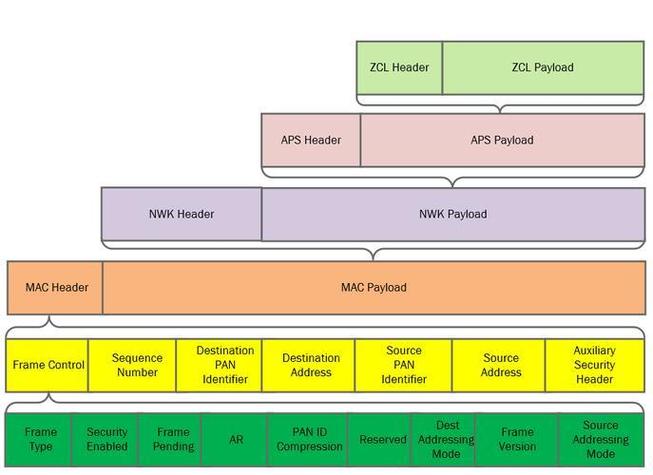 Zigbee技术存在哪些问题？-图3