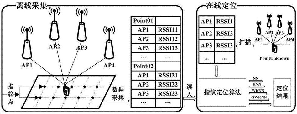 wifi 指纹定位技术-图2