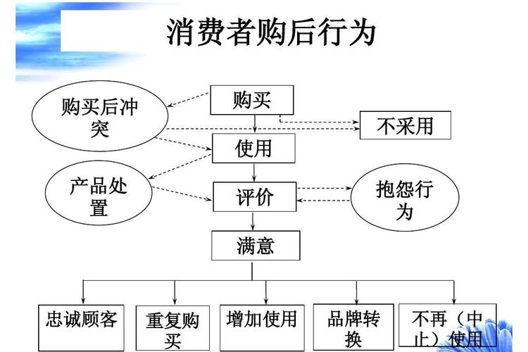 网络消费者购买行为受哪些因素影响？-图1