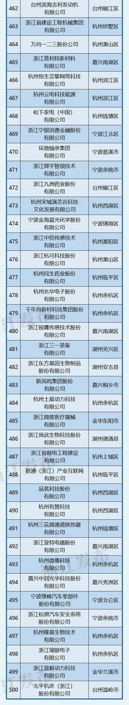 浙江省高新技术企业公示名单有哪些？-图1