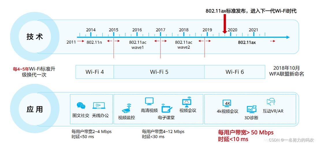 WiFi技术未来会如何演进？-图1