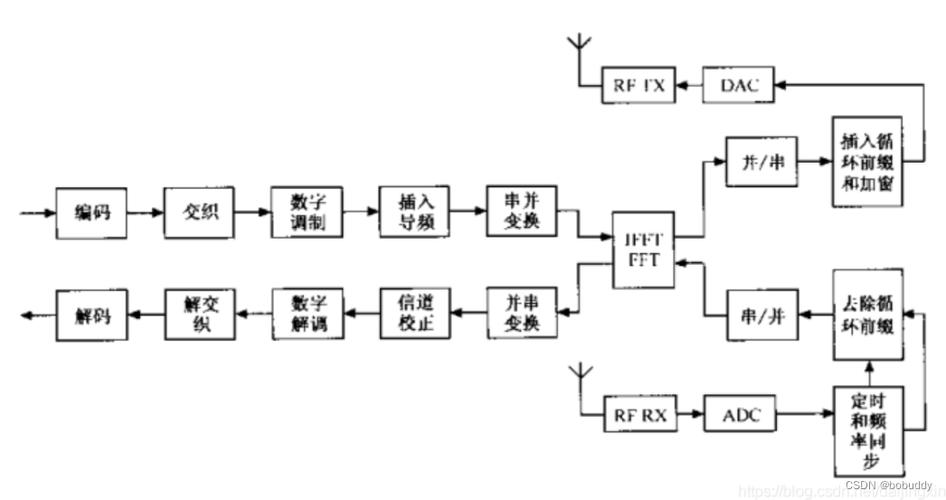 OFDM信道估计技术如何优化抗干扰性能？-图2