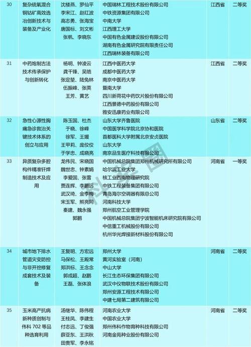 2025国家技术进步奖聚焦哪些前沿领域？-图1