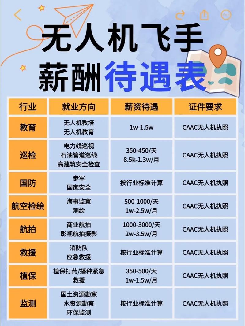 京东无人机飞服师待遇如何？-图1