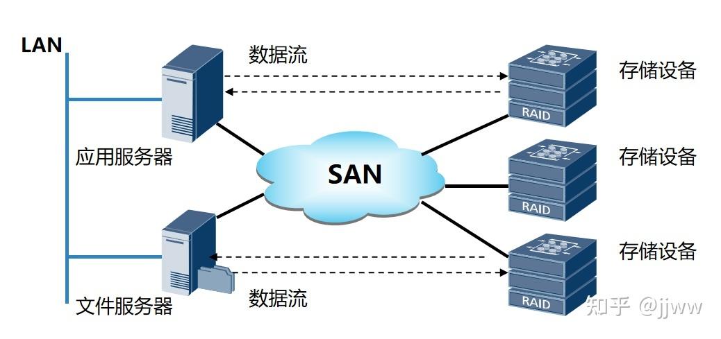 san存储技术与方案-图1 san存储技术与方案-图1