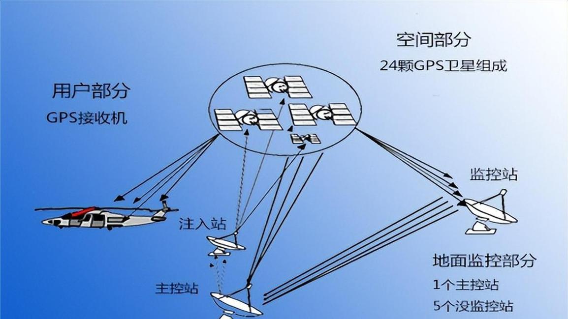 GPS通信技术究竟有何重大意义？-图1