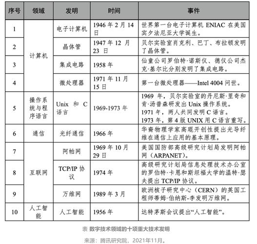 数字技术带来哪些变革?-图1 数字技术带来哪些变革?-图1