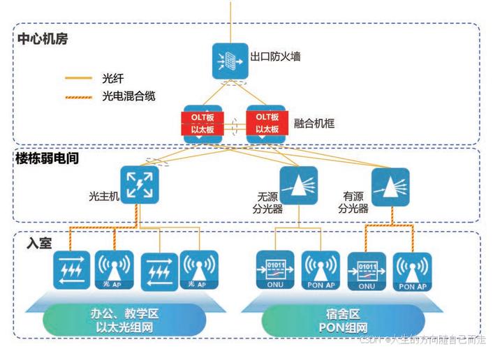 PON技术优势究竟体现在哪些方面？-图1