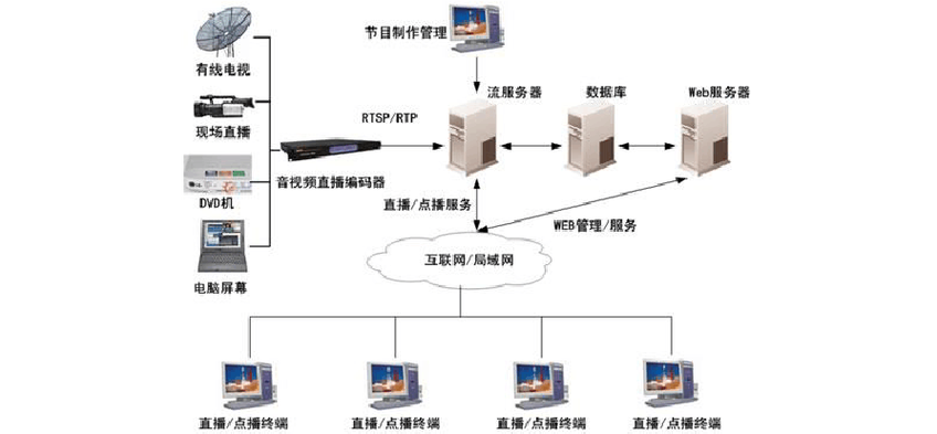 移动视频直播技术架构的核心是什么？-图3